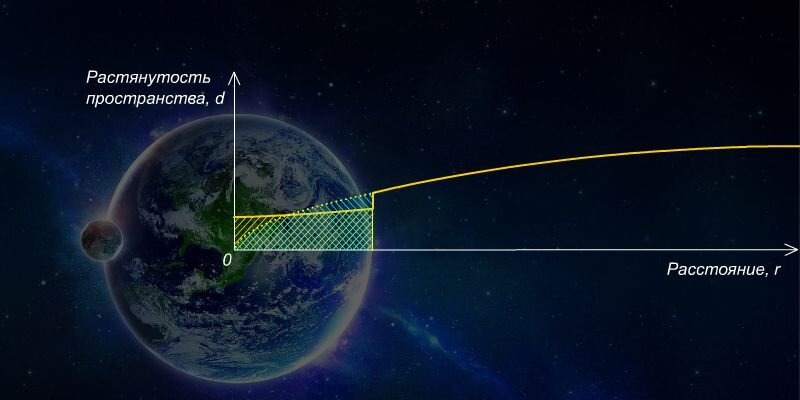 Растянутость пространства в районе Земли. Иллюстрация автора.