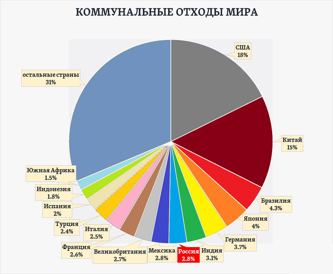 Процент индии