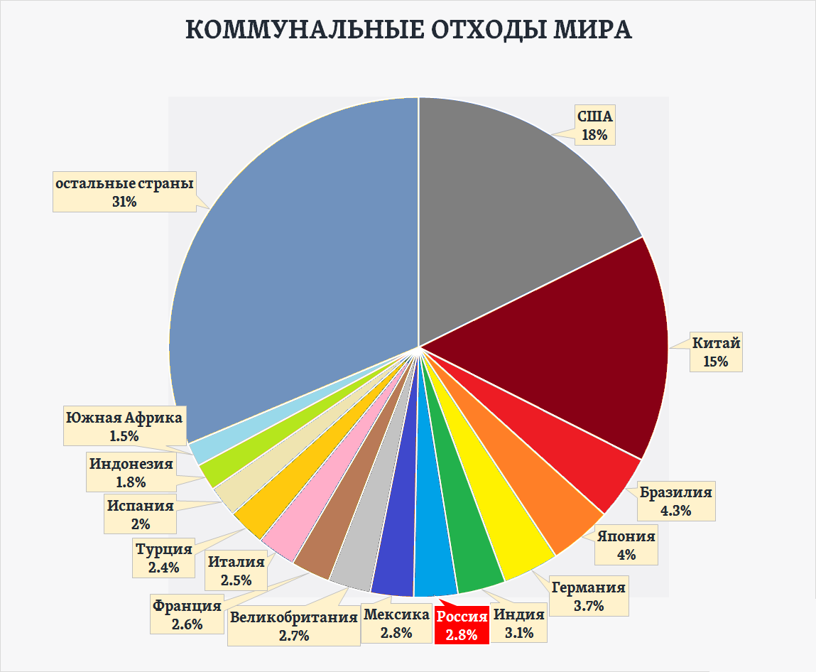 Количество отходов в россии. Бытовые отходы статистика. Бытовые отходы в мире статистика.