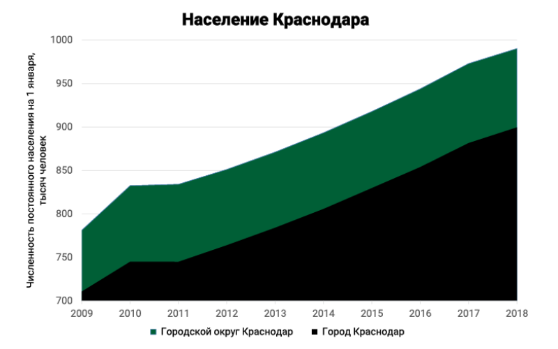 Численность населения краснодарского. Динамика населения Краснодара. График численности населения Краснодара. Динамика роста населения Краснодара. Плотность населения Краснодара.