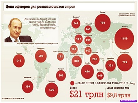 У кого сколько лежит в оффшорах 1970-2010 года