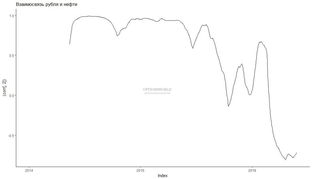 Корреляция рубля и нефти 2014-2018