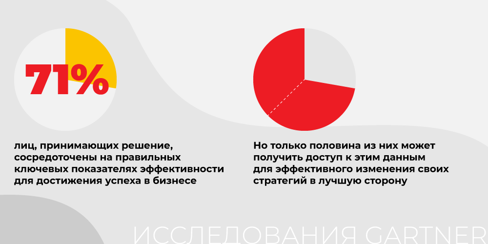 71% лиц, принимающих решение, сосредоточены на правильных ключевых показателях эффективности для достижения успеха в бизнесе