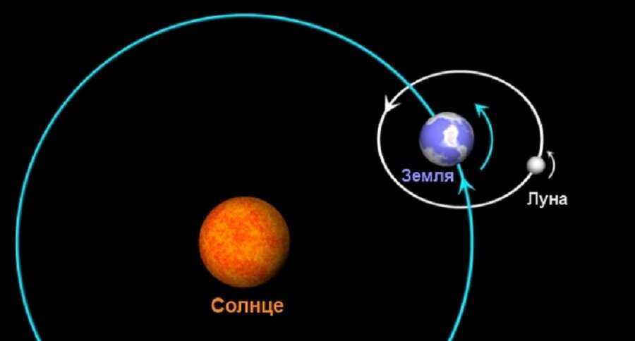 Симбиоз между солнцем и луной. Орбита земли и Луны вокруг солнца. Орбита земли относительно солнца. Траектория Луны вокруг солнца. Орбита движения Луны вокруг земли.