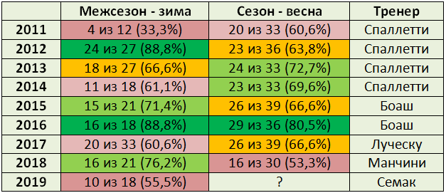 Результат от 68 % набранных очков и выше является хорошим (зеленый), 62-67 % - средним (желтый), ниже 62 % - плохим (красный).