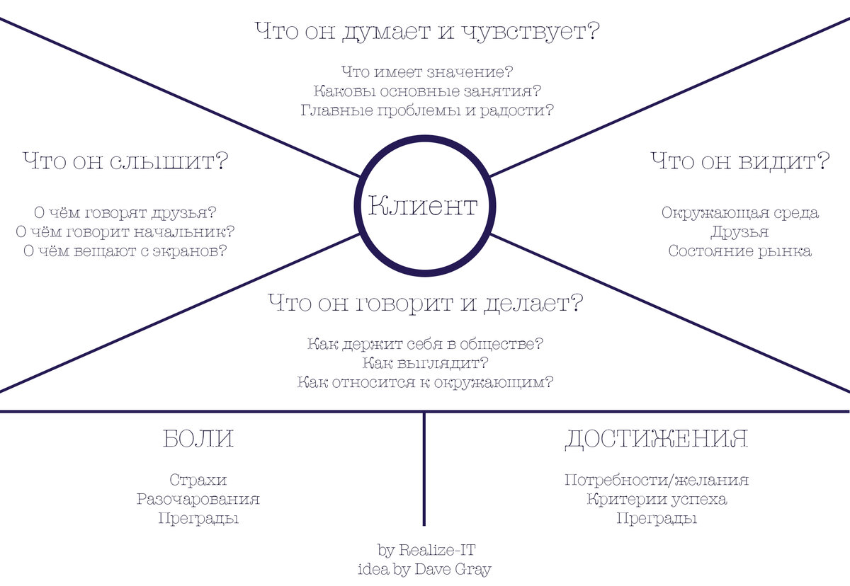 Что такое карта эмпатии клиента