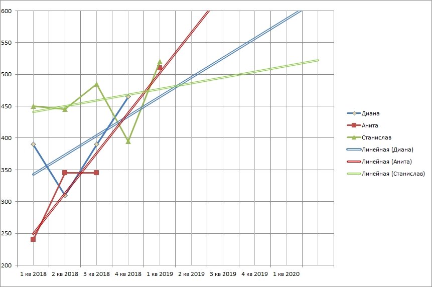 На 3х метрах безобороткой к рубежу в 600 очков может подойти Анита Прохоренко судя по линейному трейду примерно во 2м-3м квартале этого года. Диана Египко к этому рубежу может подойти в 1м квартале 2020 года. Ну а я Станислав Аполлонов примерно в... ну к 2030 наверное успею...)))