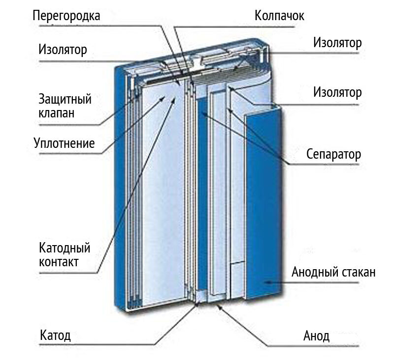 Источник: http://www.stroy-podskazka.ru/images/article/orig/2018/11/osobennosti-preimushchestva-i-nedostatki-litievyh-akkumulyatorov-dlya-shurupoverta-6.jpg