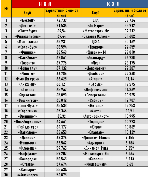 Сравнительная таблица бюджетов клубов НХЛ и КХЛ в сезоне 2013/2014