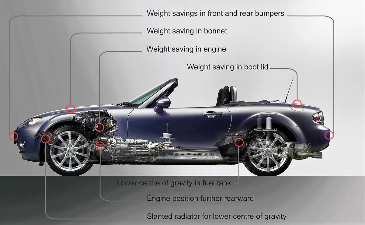 Пример борьбы автопроизводителей с лишним весом автомобиля Mazda MX-5