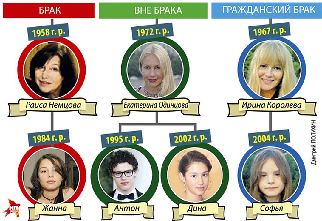 Сколько детей было у бориса. Сколько детей было у бориса. Сын бориса грачевского. Сколько детей было у бориса. Сколько детей было у бориса.