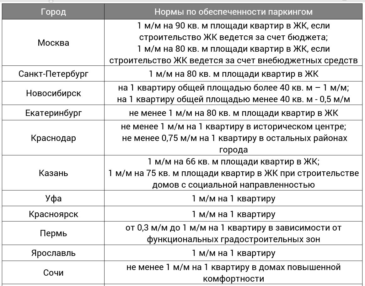 Сколько парковочных мест должно быть у каждой новостройки? | Domofond.ru |  Дзен