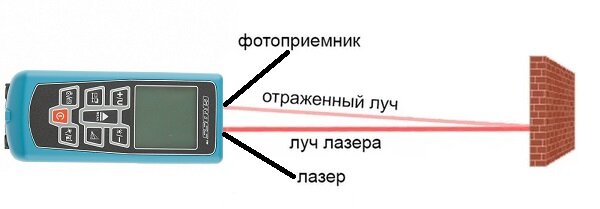 Примерная схема работы лазерного дальномера