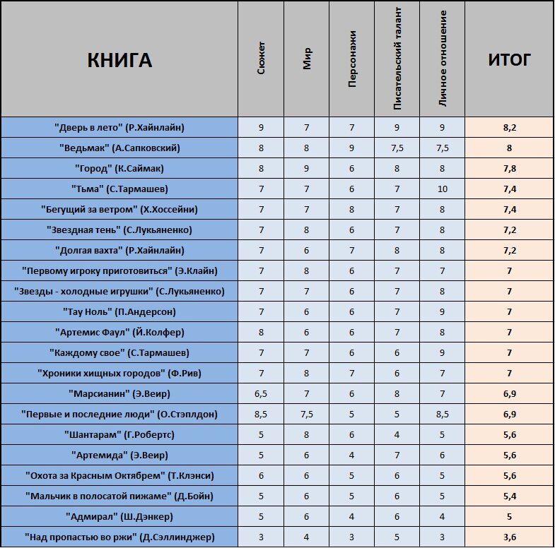 Собственно, рейтинг.