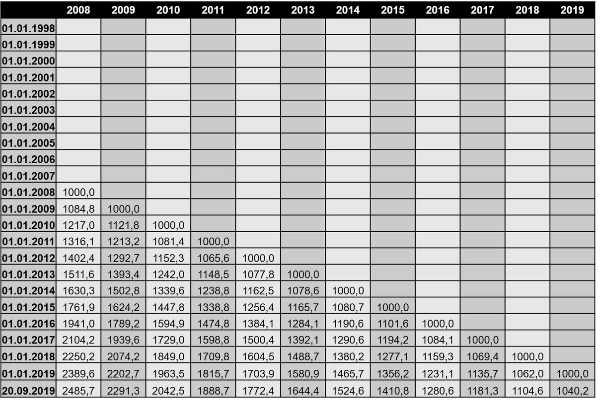 Таблица доходности вклада в рублях с 2008 по 2019 год