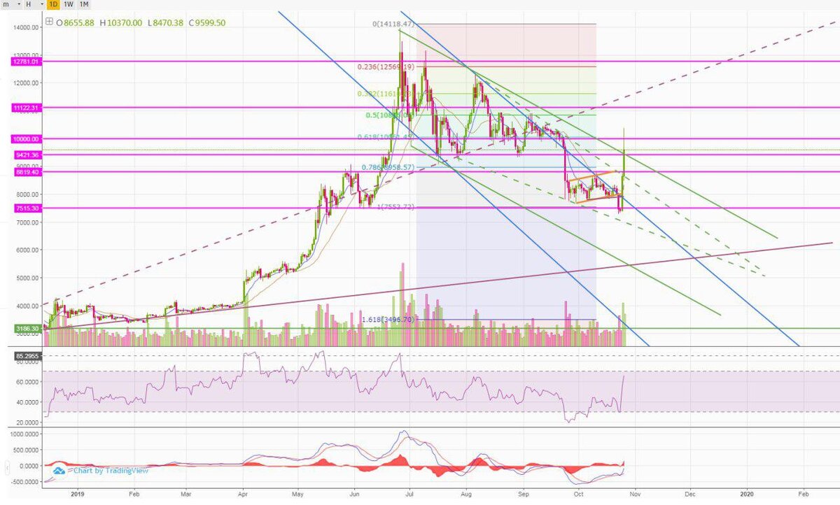 график BTC/USD