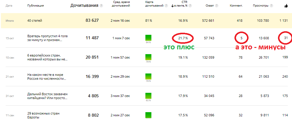 Мне удался красивый заголовок, но дискуссии под материалом не вышло: все смотрели и уходили. Поэтому материал быстро вылетел из топа и больше туда не возвращается.