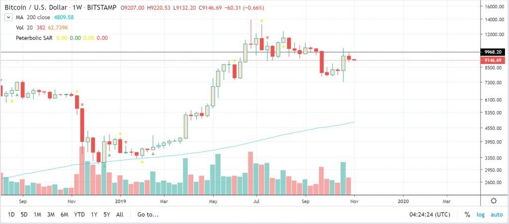 BTC/USD недельный график. Главное пережить этот момент (на Tradingview)