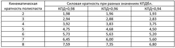 Полиспасты для спасательных работ в горах - Альпинист