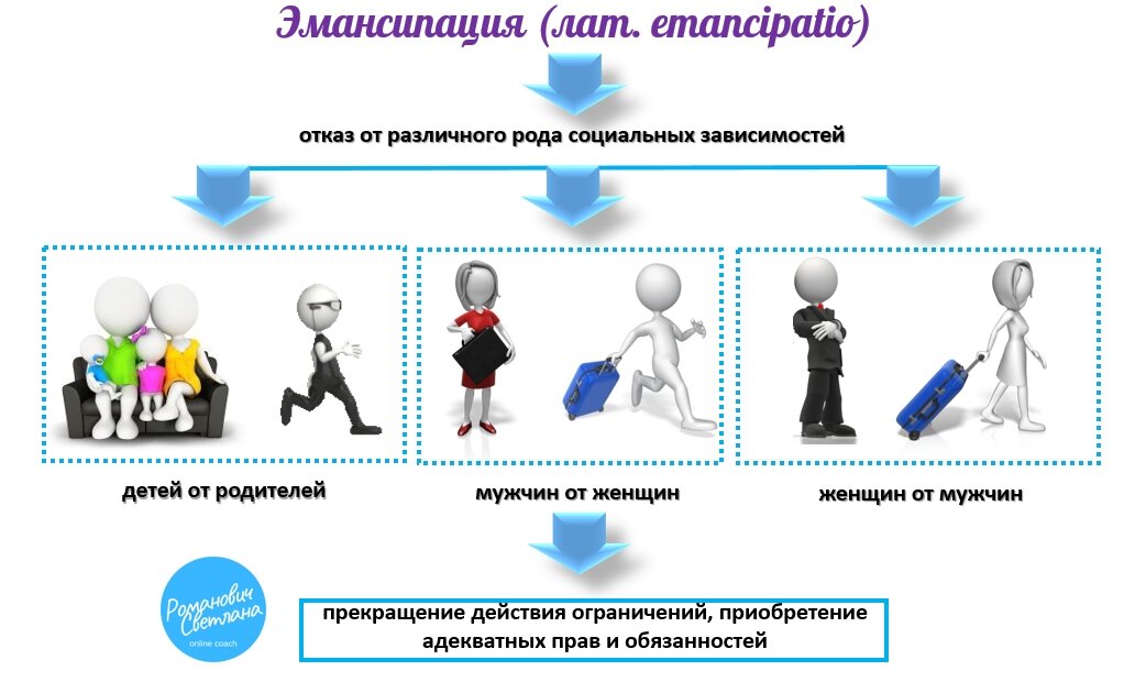 Что такое эмансипация несовершеннолетнего | ЕГЭ Обществознание | Дзен