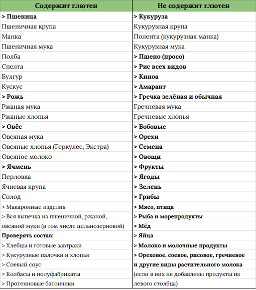 Продукты содержащие глютен - Автоклав.ру