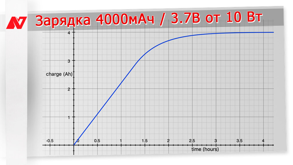 Зарядка аккумуляторной батареи с напряжением 3,7 В и ёмкостью 4000 мА•ч от адаптера питания мощностью 10 Ватт.