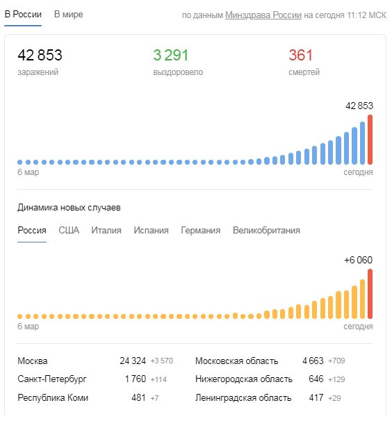 В Москве донорам плазмы крови с антителами на коронавирус заплатят до 5 тыс. руб., в мире с начала пандемии умерли 160 тыс. человек 
В России ситуация сложилась примерно такая:
Количество подтвержденных случаев заражения коронавирусом в России превысило 42,8 тыс., за прошлые сутки оно увеличилось на 6060 человек. Всего в стране от коронавируса умер 361 человек. 
Вирус распространился по всем регионам нашей страны , и даже добрался до небольшого города Арзамас Нижегородской области.Губернатор Нижегородской области Игорь Носов так же подхватил ,но заболевание у него протекает в легкой форме, сообщили власти региона. 