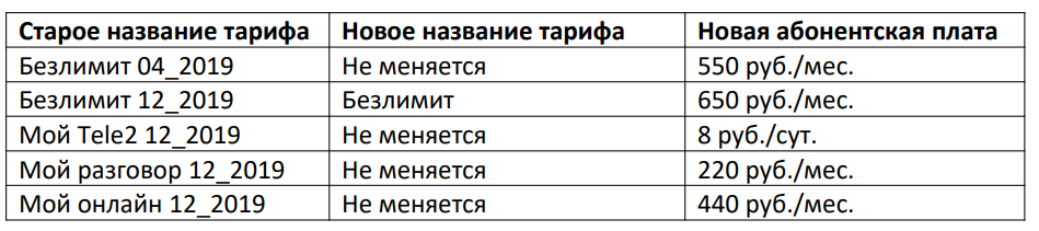 Почему тариф. Архивные тарифы теле2 2022. Тариф теле 2 мой онлайн 12 2019. Подорожание тарифов теле2. Тарифы теле2 2022 г
