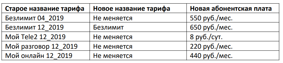 Можно ли сменить тариф. Архивные тарифы теле2 2022. Тариф теле 2 мой онлайн 12 2019. Подорожание тарифов теле2. Тарифы теле2 2022 г.