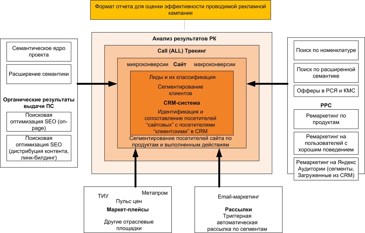 Рисунок 1. Эко-система для эффективного продвижения b2b-проектов.