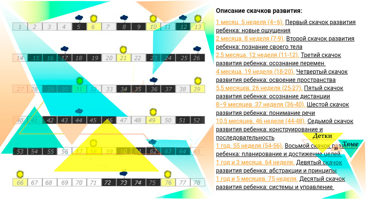 Скачки развития у грудничков по месяцам таблица