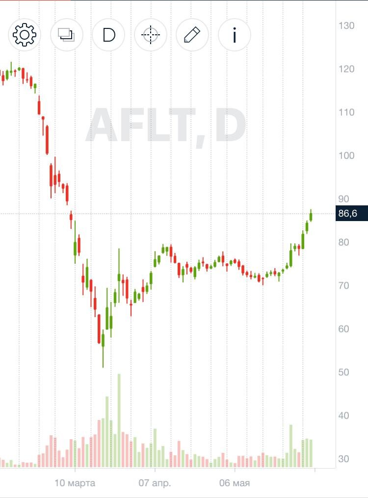 Акции Аэрофлота. Февраль- июнь 2020 г. 