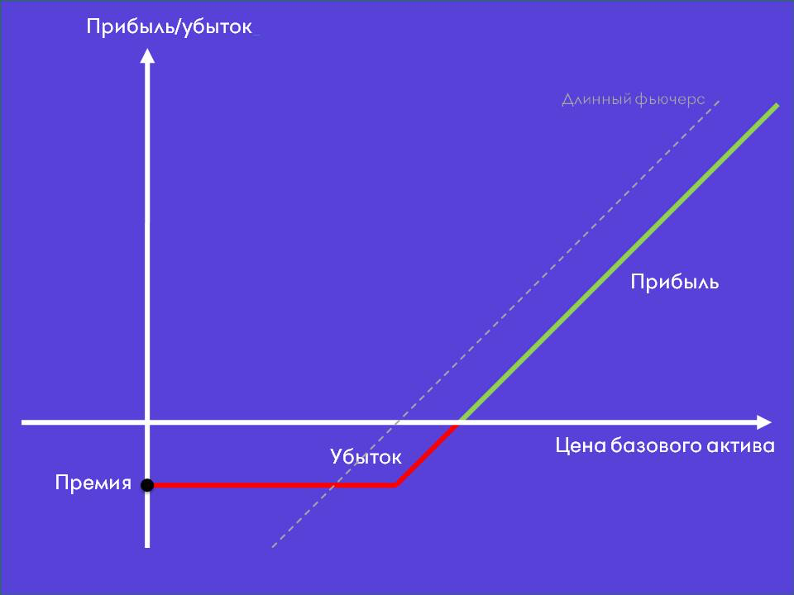 Покупка опциона колл. Покупатель ожидает движение вверх. Убыток ограничен. Точка безубыточности хуже, чем у фьючерса.