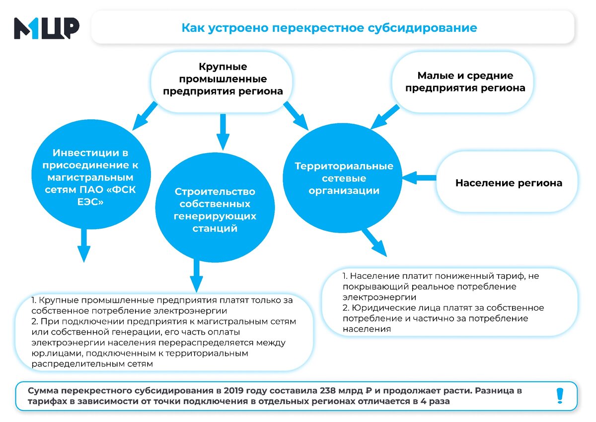 Субсидирование
