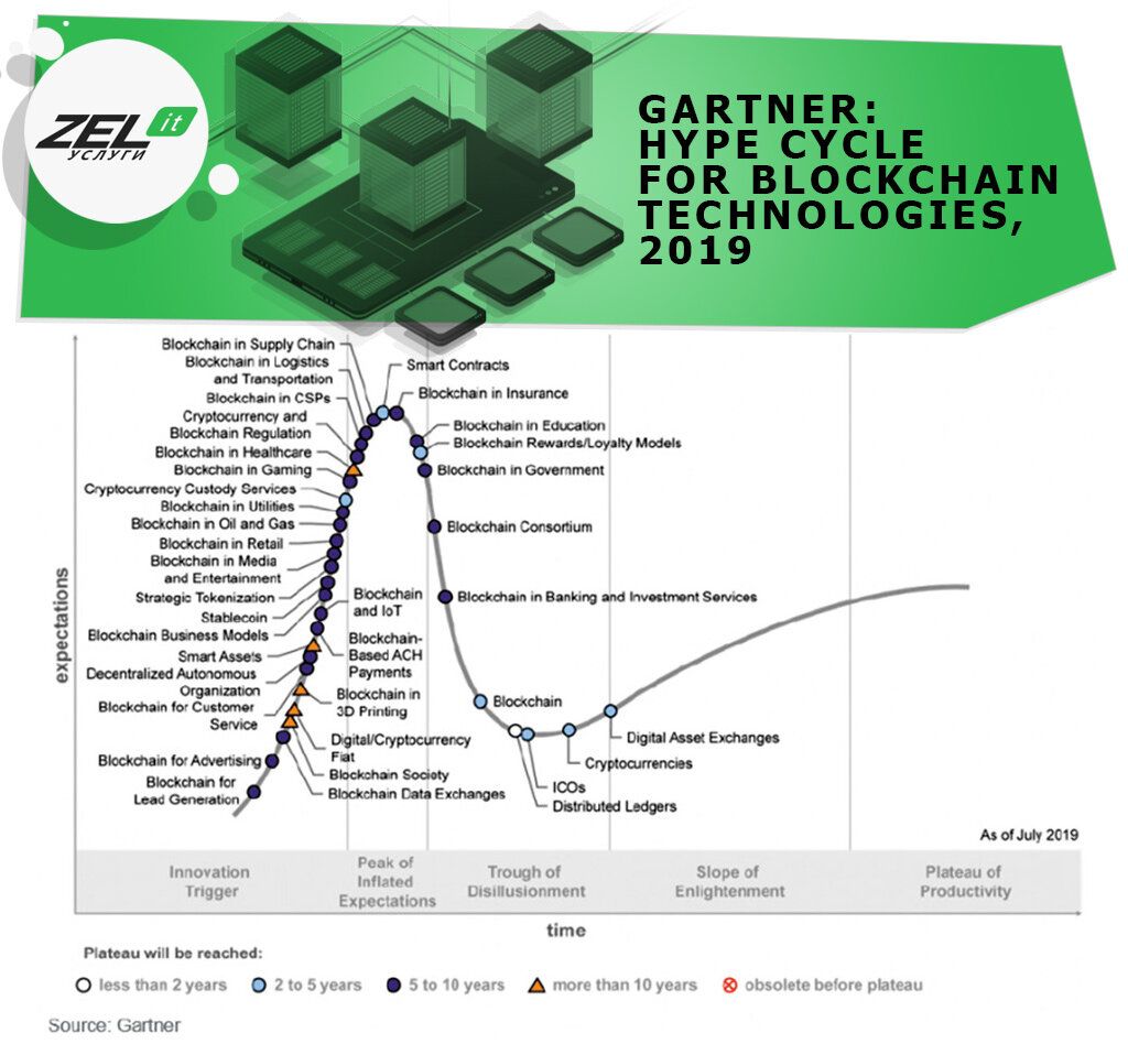График «Hype Cycle for Blockchain Technologies, 2019» от Gartner.