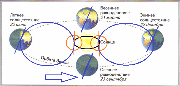 Набросок верной схемы солнечно-земного вращения, подобного вращению Плутона и Харона, но с синхронным суточным вращением Земли, хотя она также движется всегда напротив Солнца, т.е. - вместе с ним вокруг системы его гравитационных фокусов, что и образует эксцентриситет мнимой гелиоцентрической земной орбиты. Постоянство положения осей тел в пространстве сохраняет только их взаимное вращение.