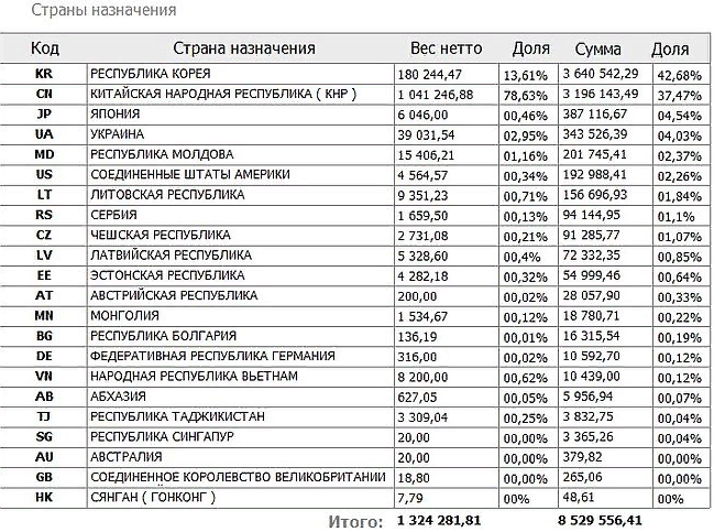 Данные ВЭД за 2016, новее что-то не нашла, вся инфа за деньги только.