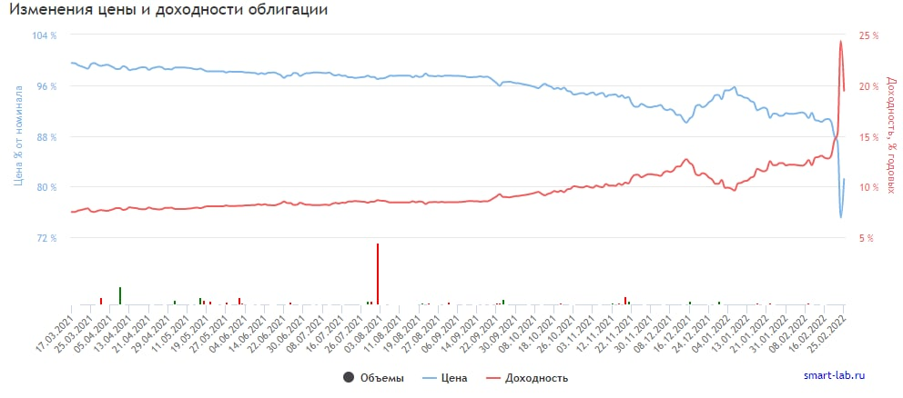 График изменения цены и доходности облигации Европлн1Р1