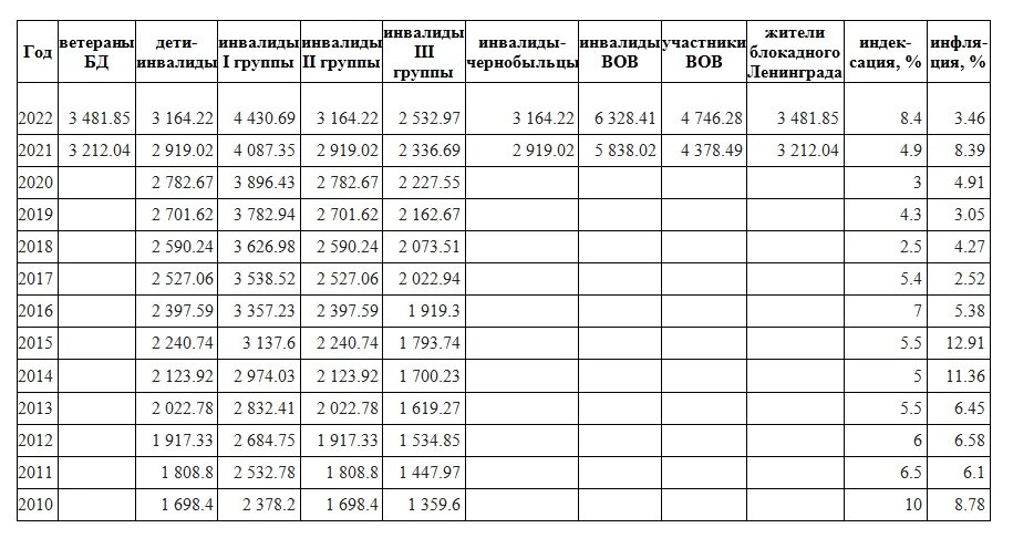 Размер ЕДВ за прошедшие года