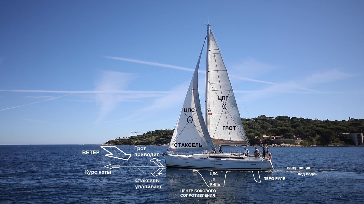 парусная яхта грот стаксель. парусная яхта грот стаксель. стаксель грот.