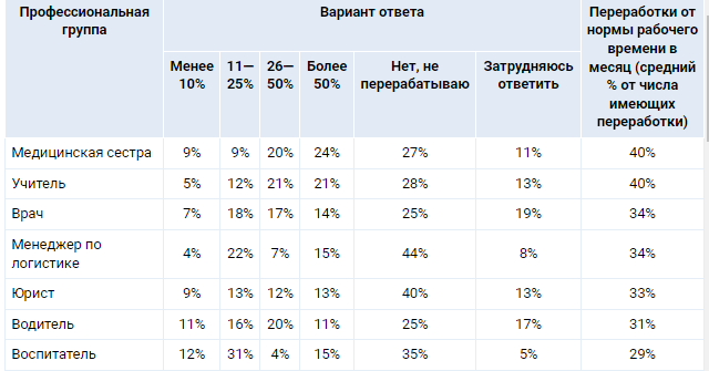 Не перерабатывают лишь 28% опрошенных учителей.