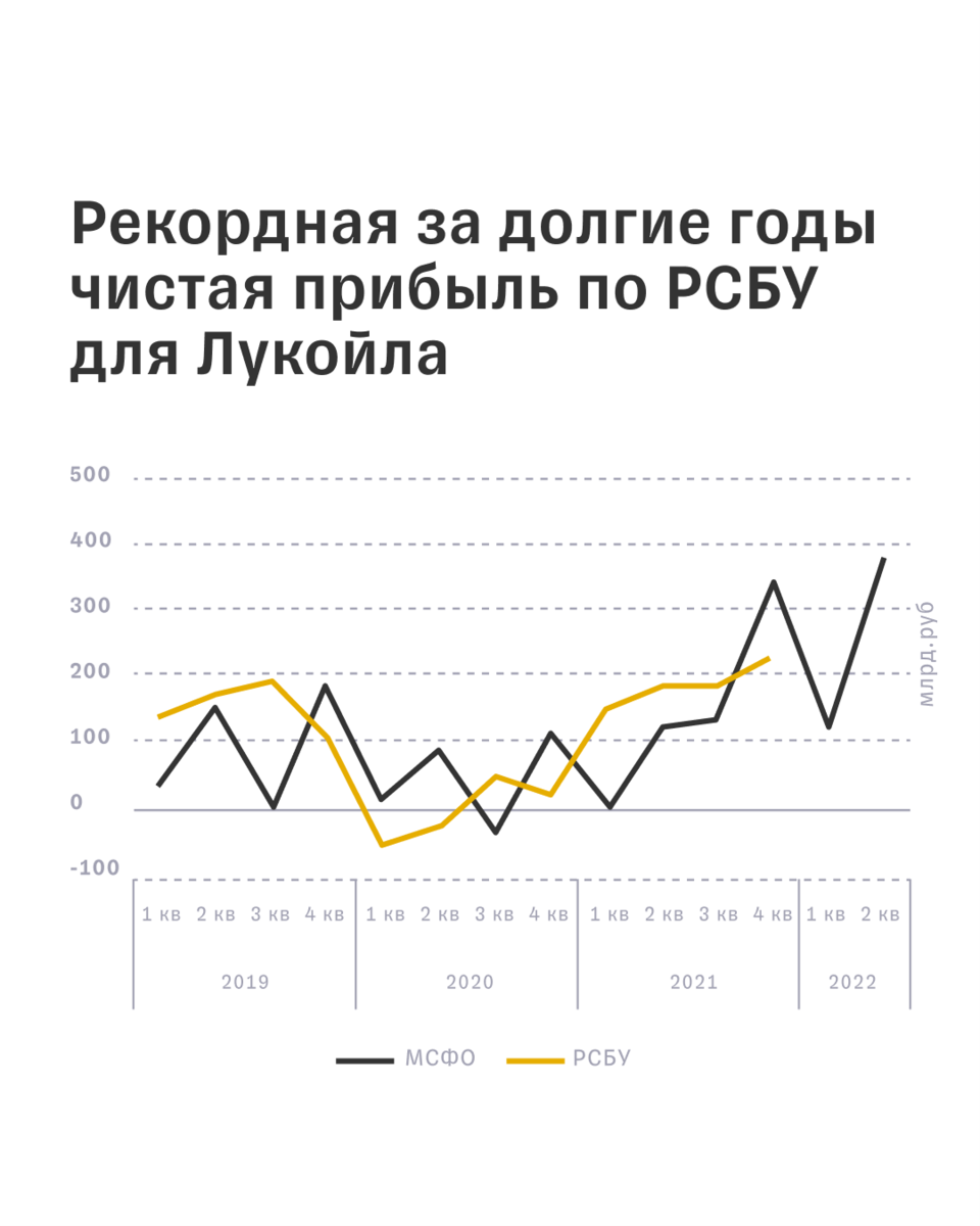 Лукойл смартлаб. Акции Лукойл. Нефть цена. Цена на нефть сегодня. Тинькофф нефть