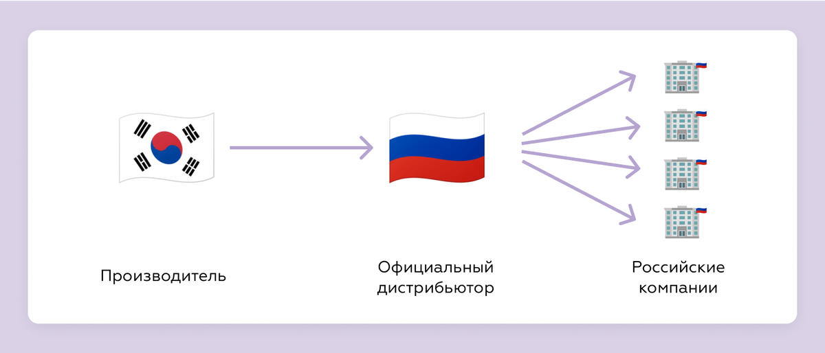 Корейский производитель продаёт смартфоны дилеру, а он с разрешения корейской компании продаёт товар российским предпринимателям 