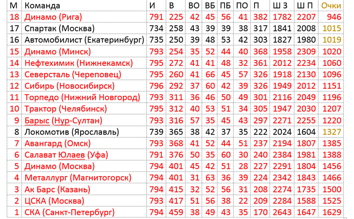 Общая таблица всех 