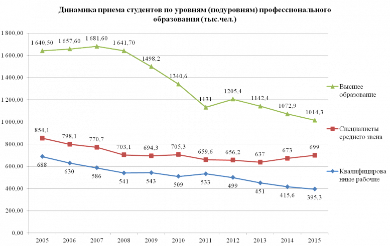 Источник: Мониторинг качества подготовки кадров, 2016 год.