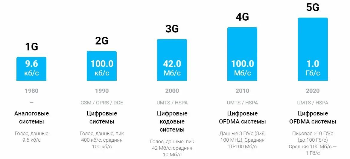 Ростелеком 5g сим карта