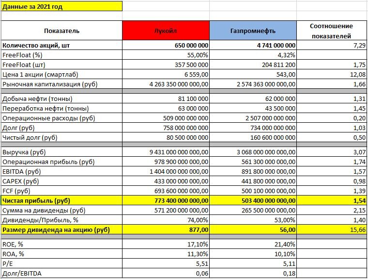 Сравнительная табличка автора по фундаментальным показателям компаний Лукойл и Газпромнефть с данными за 2021 год.