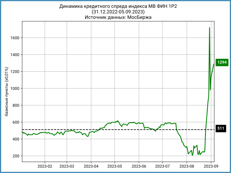 Динамика кредитного спреда. Что такое кредитный спред облигации. Исландия крона к рублю. Динамическая кредитная линия.