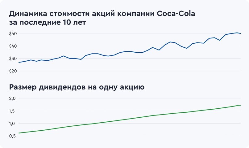 На графике выше отображена динамика цен акций компании Coca-Cola за последние 10 лет. В то время как на нижнем графике представлены данные о размере дивидендов на одну акцию. Заметно, что вместе с увеличением стоимости акций компании наблюдалось увеличение размера дивидендов.