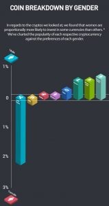 Как  оказалось, женщины больше всего отдают предпочтение Ripple, а большая  часть пользователей, торгующих на криптобиржах, не имеют предыдущего  опыта торговли.